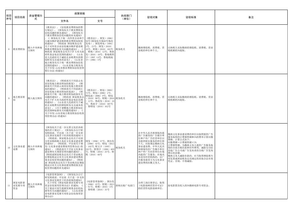 附件4：德州市政府性基金项目目录清单.xls