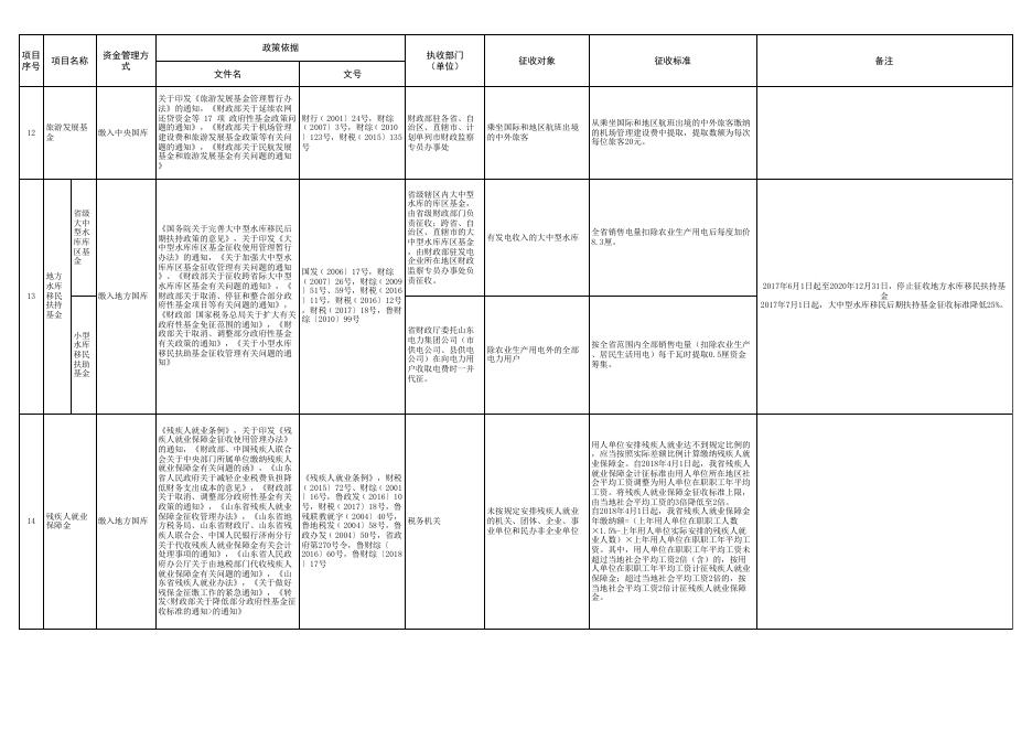 附件4：德州市政府性基金项目目录清单.xls