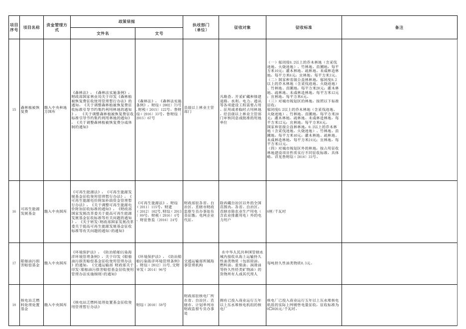 附件4：德州市政府性基金项目目录清单.xls