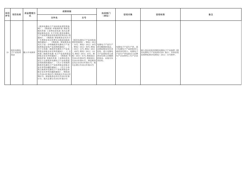 附件4：德州市政府性基金项目目录清单.xls