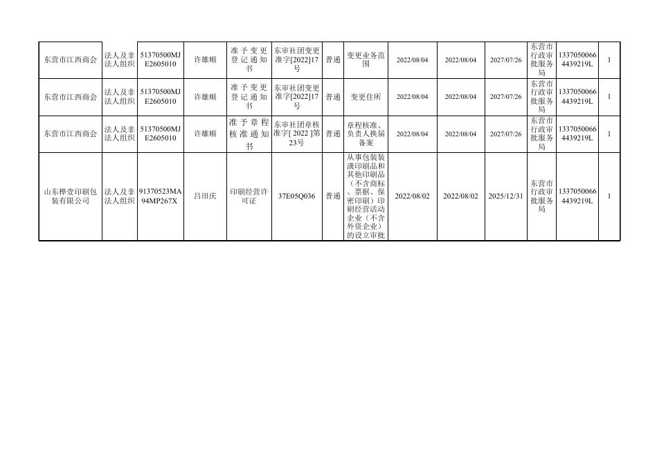 （2022年8月1日—8月5日）社会事务科行政许可结果公示（法人）.xlsx