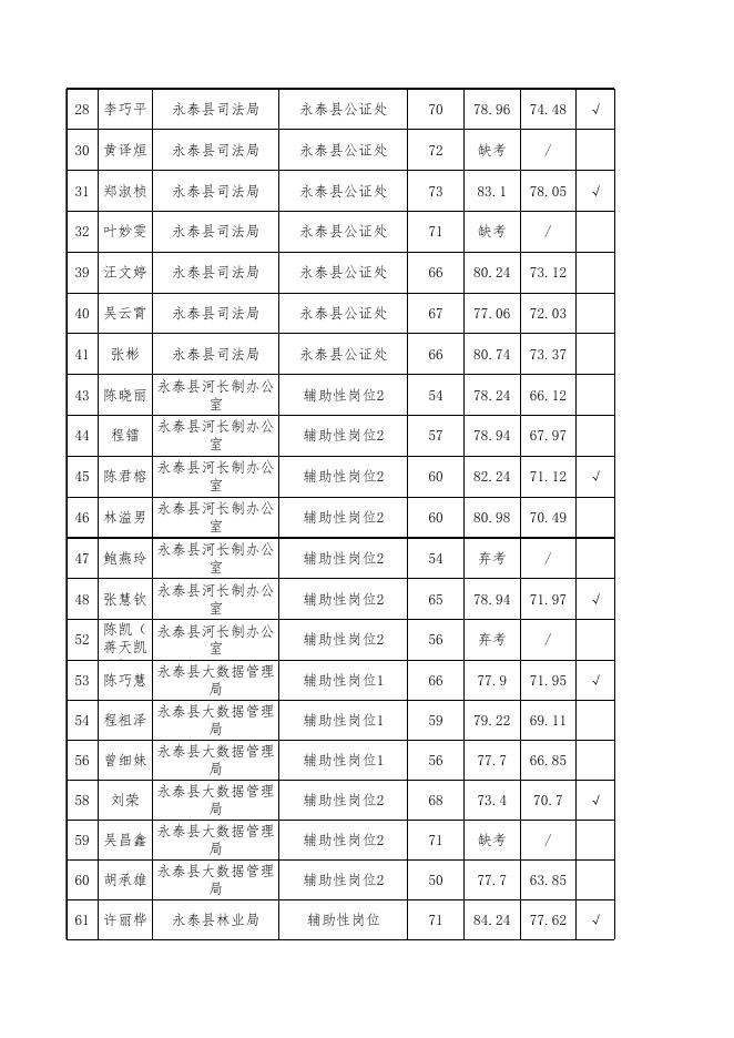 2020年永泰县辅助性岗位县属企业公开招聘综合成绩汇总表.xlsx