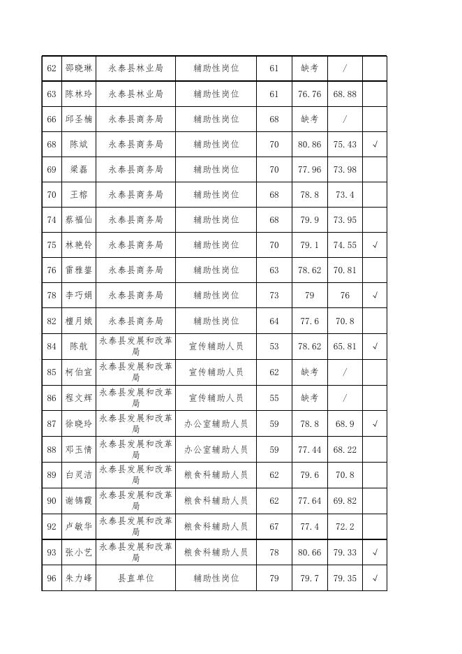2020年永泰县辅助性岗位县属企业公开招聘综合成绩汇总表.xlsx