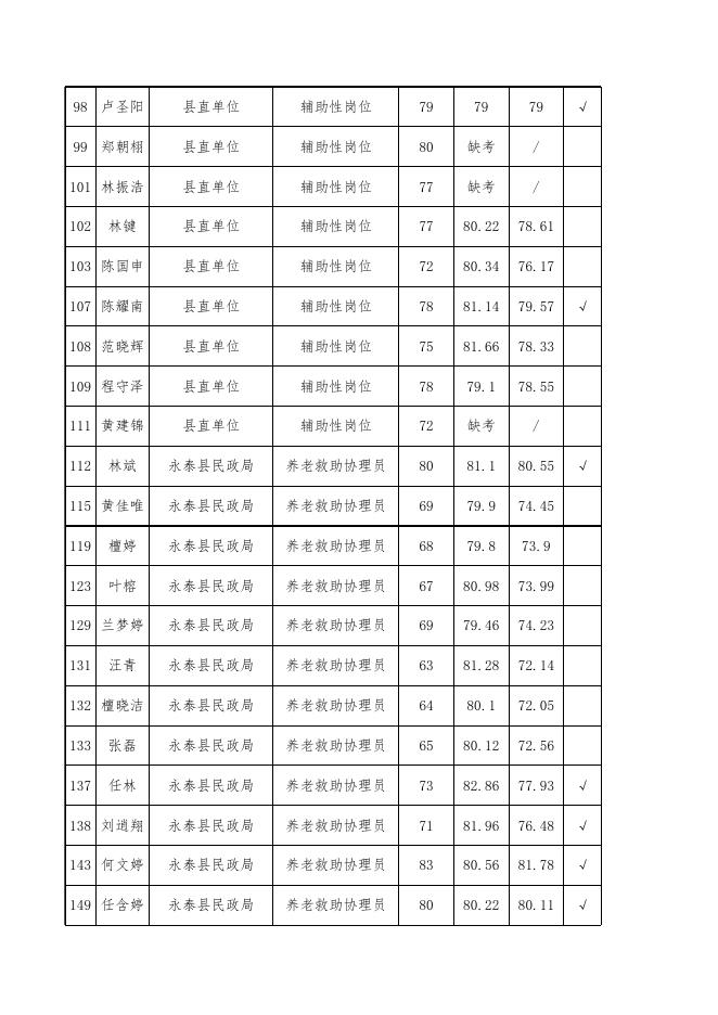 2020年永泰县辅助性岗位县属企业公开招聘综合成绩汇总表.xlsx