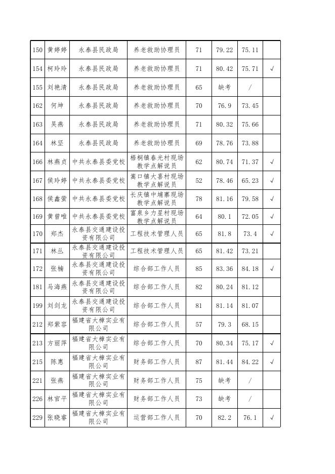 2020年永泰县辅助性岗位县属企业公开招聘综合成绩汇总表.xlsx