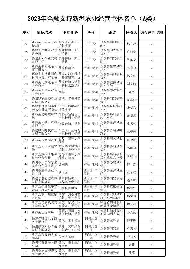 5.2023年永泰县金融支持新型农业经营主体名单(公示表）.xlsx