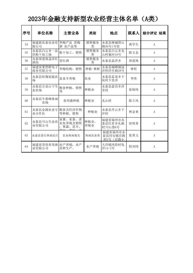 5.2023年永泰县金融支持新型农业经营主体名单(公示表）.xlsx