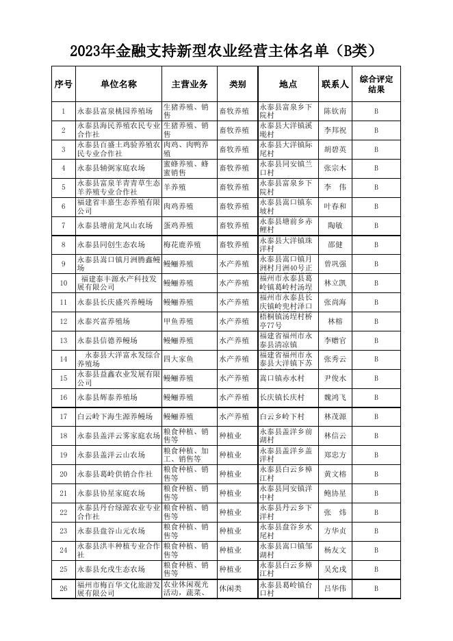 5.2023年永泰县金融支持新型农业经营主体名单(公示表）.xlsx