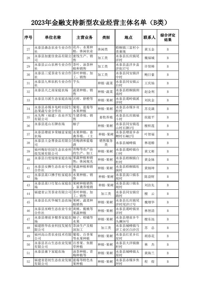 5.2023年永泰县金融支持新型农业经营主体名单(公示表）.xlsx