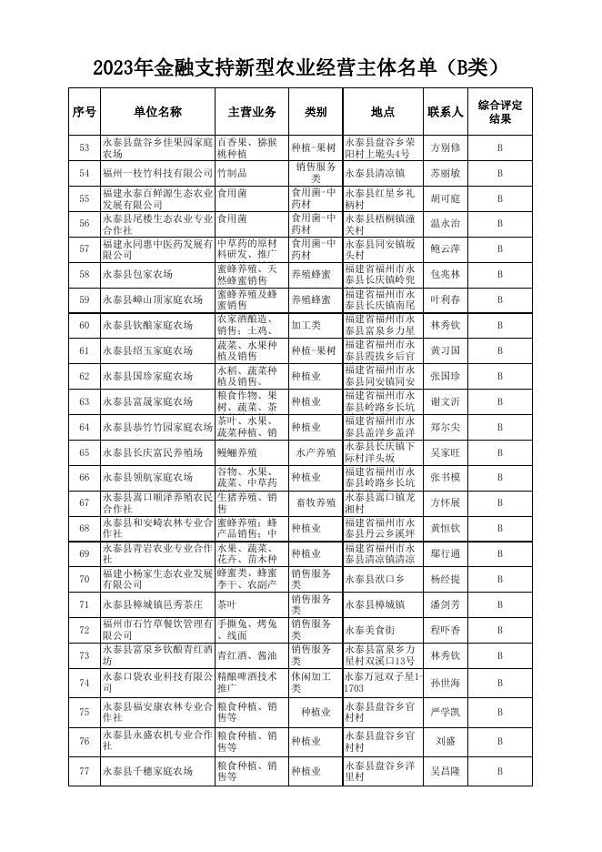 5.2023年永泰县金融支持新型农业经营主体名单(公示表）.xlsx