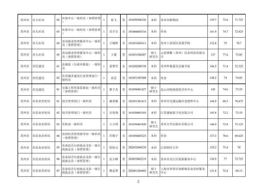 苏州市2022年度考试录用公务员拟录用人员名单（1）.xlsx