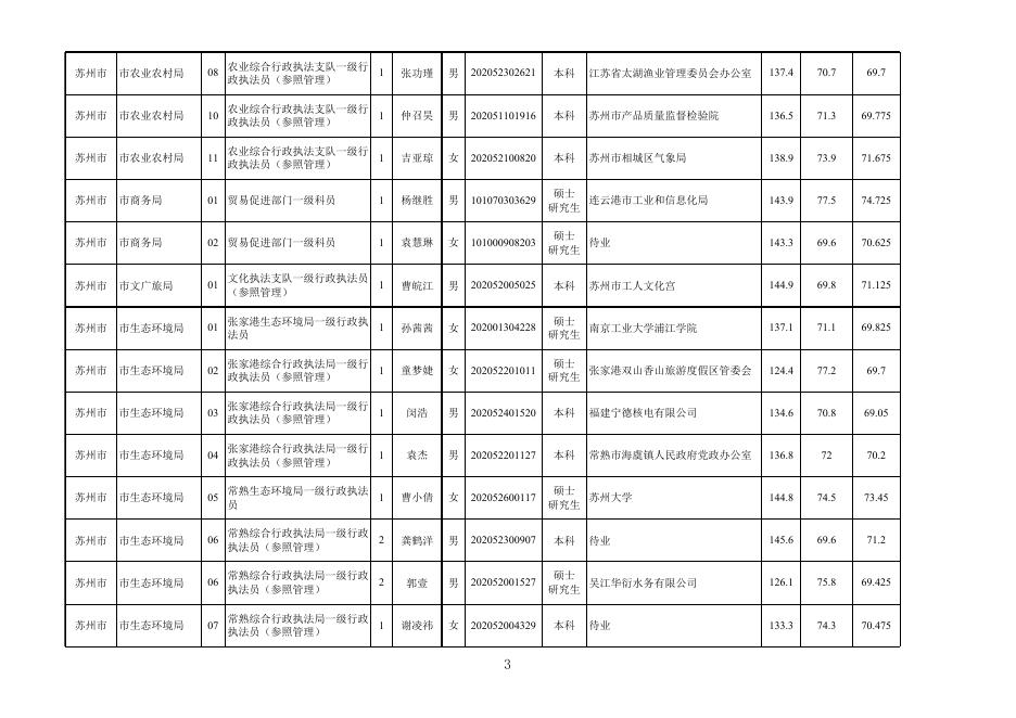苏州市2022年度考试录用公务员拟录用人员名单（1）.xlsx