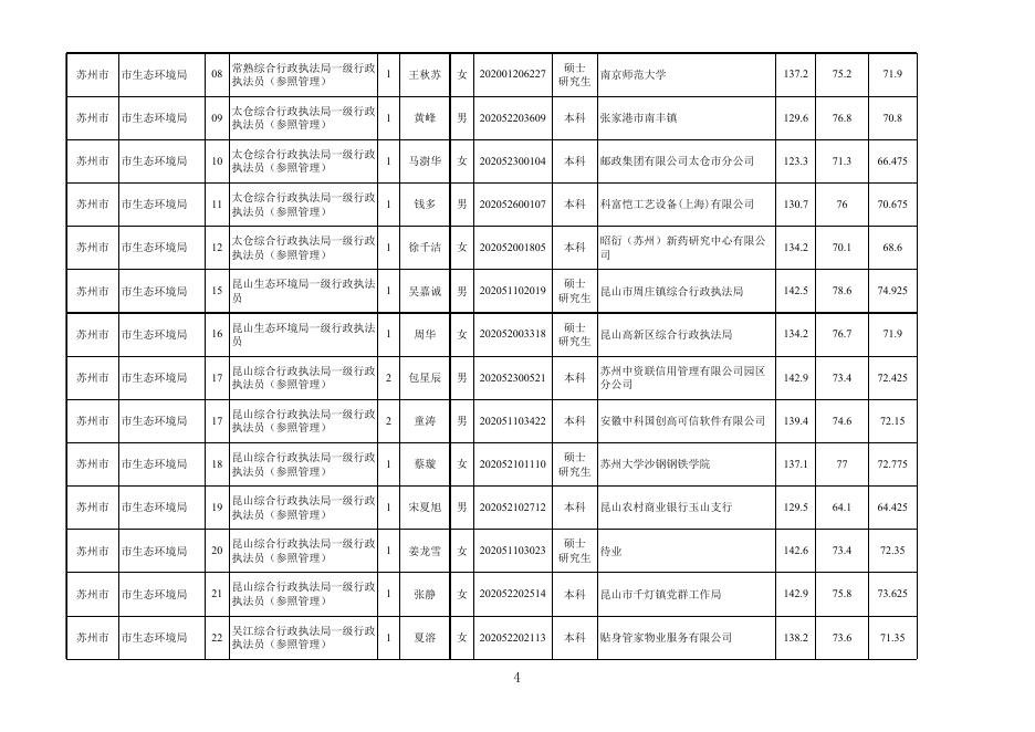 苏州市2022年度考试录用公务员拟录用人员名单（1）.xlsx