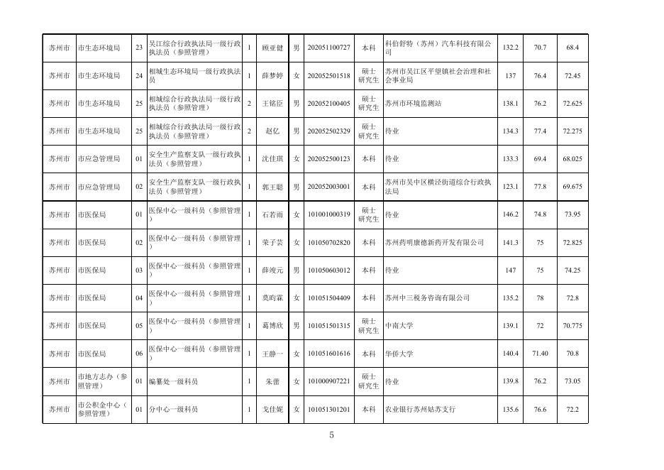 苏州市2022年度考试录用公务员拟录用人员名单（1）.xlsx