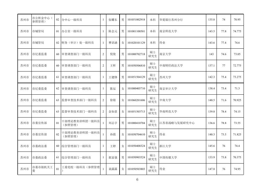 苏州市2022年度考试录用公务员拟录用人员名单（1）.xlsx