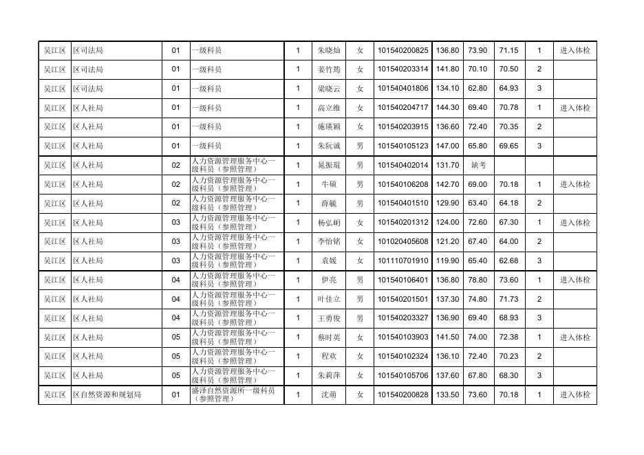 苏州市2022年度考录公务员面试成绩公示（吴江 常熟 张家港 昆山 太仓）.xlsx