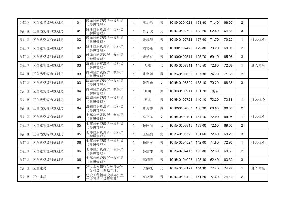 苏州市2022年度考录公务员面试成绩公示（吴江 常熟 张家港 昆山 太仓）.xlsx