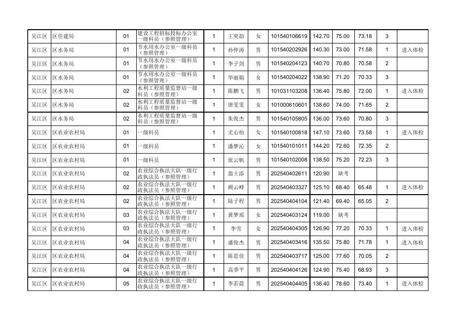 苏州市2022年度考录公务员面试成绩公示（吴江 常熟 张家港 昆山 太仓）.xlsx