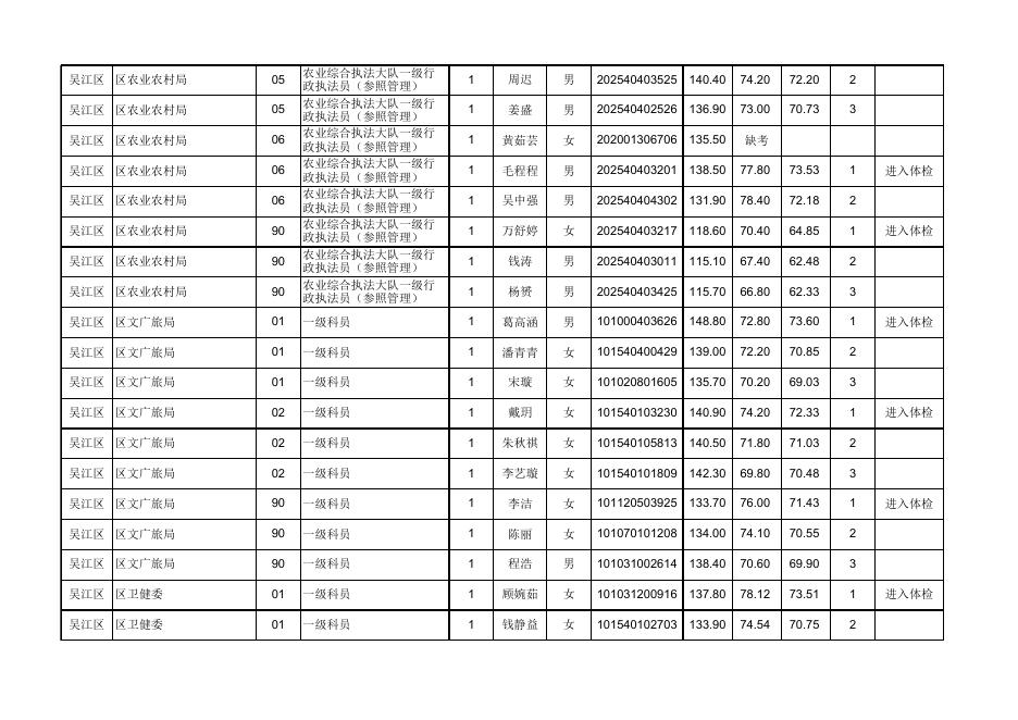 苏州市2022年度考录公务员面试成绩公示（吴江 常熟 张家港 昆山 太仓）.xlsx