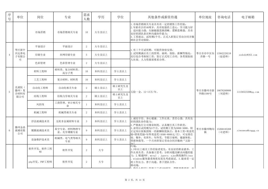2022年“枣庄—高校人才直通车”云招聘活动岗位需求信息表（五）.xls