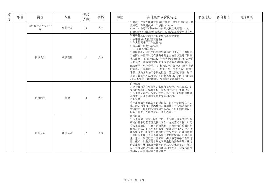 2022年“枣庄—高校人才直通车”云招聘活动岗位需求信息表（五）.xls