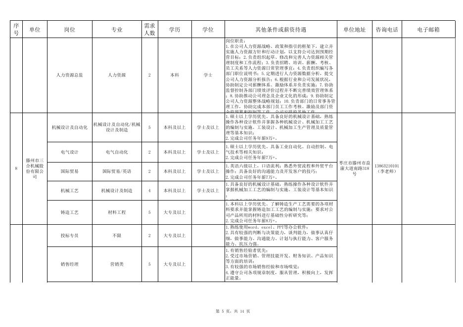 2022年“枣庄—高校人才直通车”云招聘活动岗位需求信息表（五）.xls