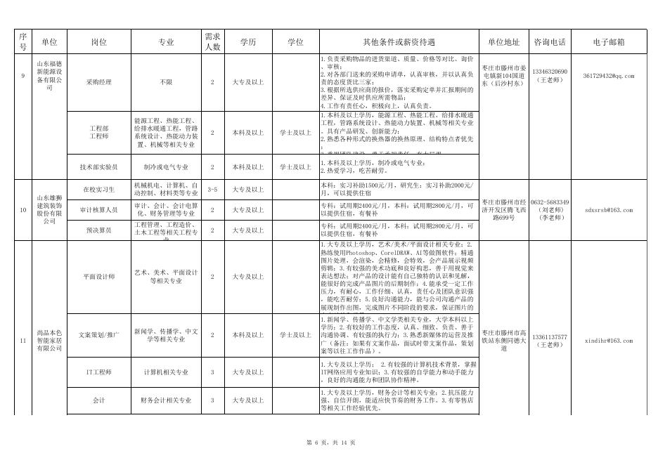 2022年“枣庄—高校人才直通车”云招聘活动岗位需求信息表（五）.xls