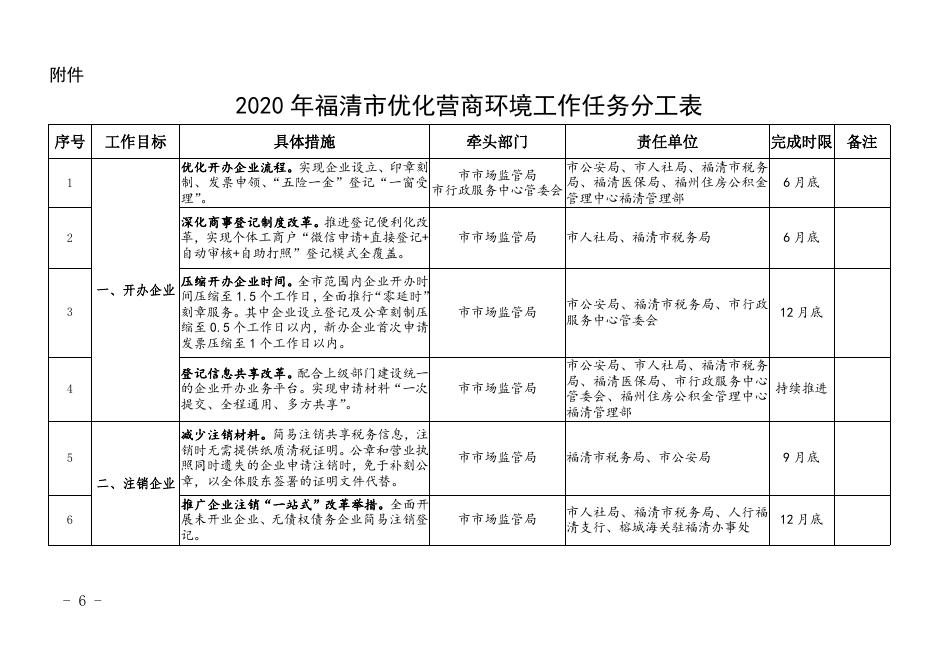 福清市人民政府关于印发2020年福清市优化营商环境工作要点的通知.pdf