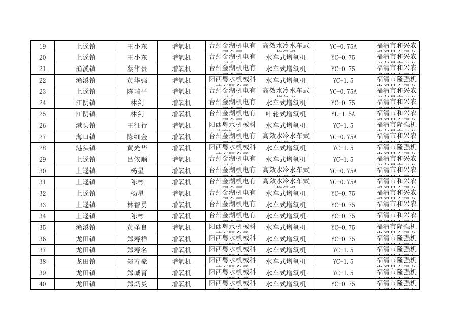 福清市2021年度第四批享受农机购置补贴的购机者信息表(1).xls