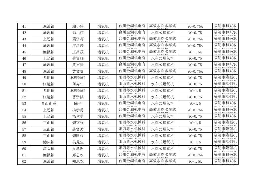 福清市2021年度第四批享受农机购置补贴的购机者信息表(1).xls