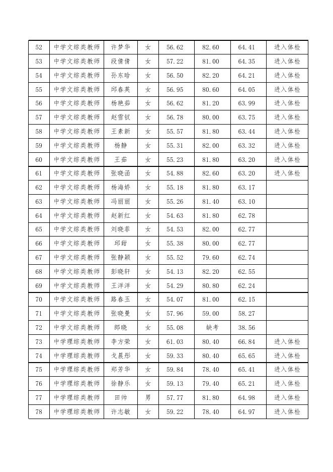 清河县2019年公开招聘教师最终成绩.xlsx