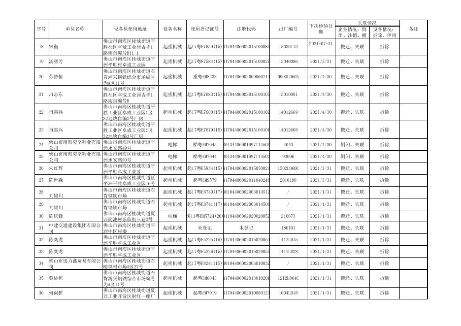 附件1：第2023001期失联特种设备公告注销名单.xls