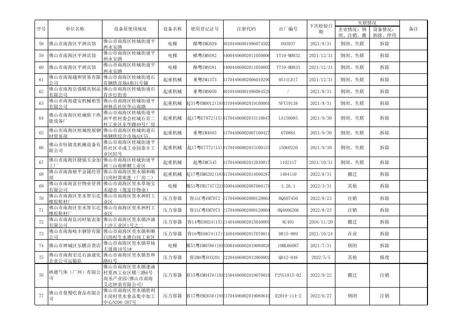 附件1：第2023001期失联特种设备公告注销名单.xls