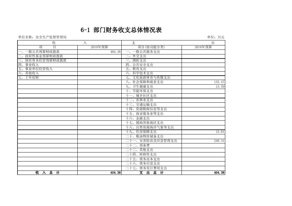 39西畴县安监局2019年部门预算公开情况表.xls