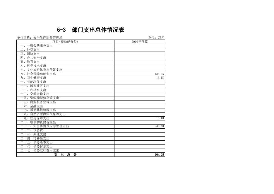 39西畴县安监局2019年部门预算公开情况表.xls