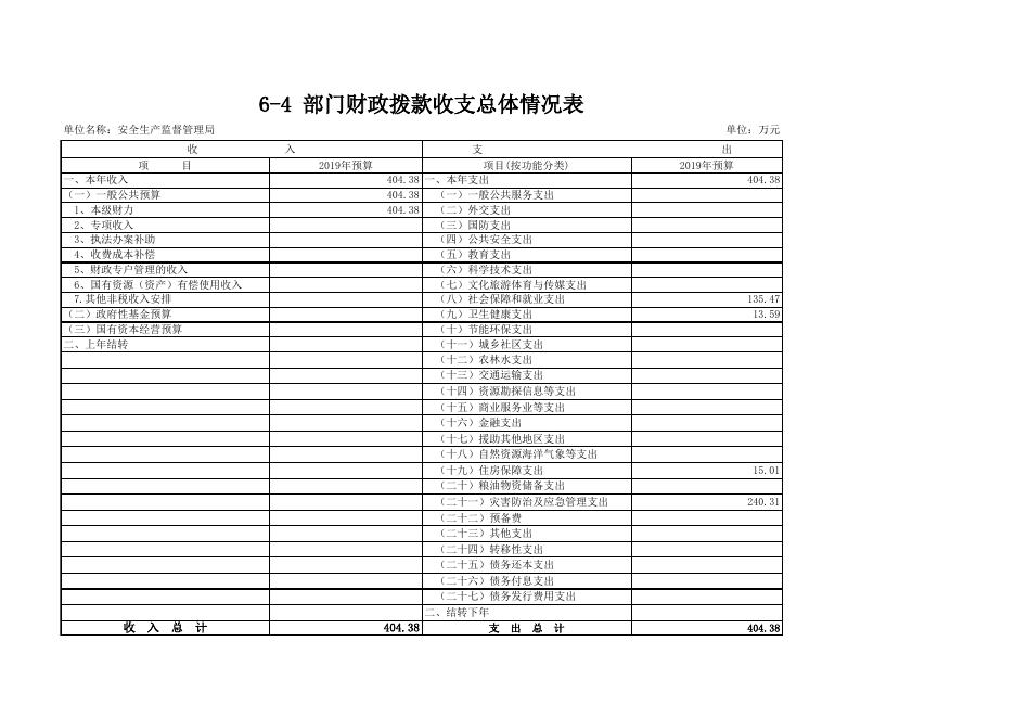 39西畴县安监局2019年部门预算公开情况表.xls