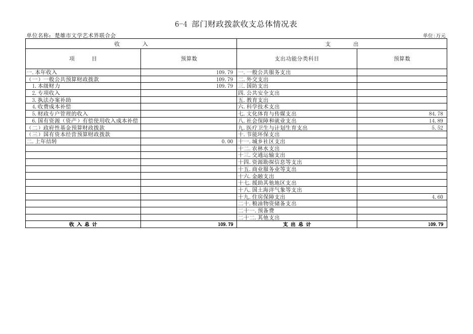 附件3.市文联预算公开情况表20180212102232016.xls