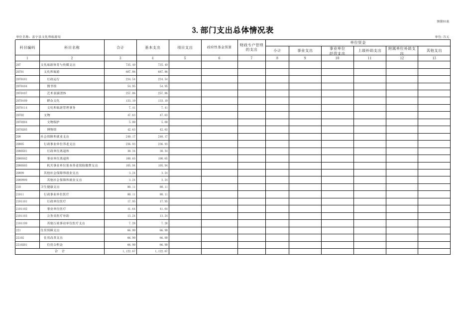 富宁县文化和旅游局2022年预算公开情况表.xlsx
