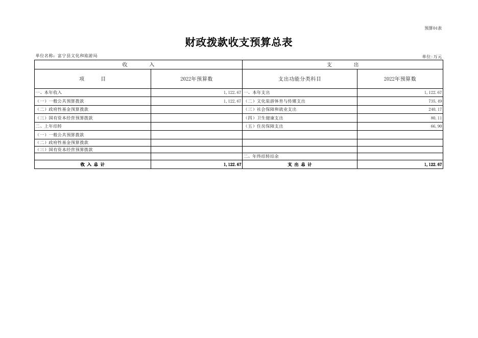 富宁县文化和旅游局2022年预算公开情况表.xlsx