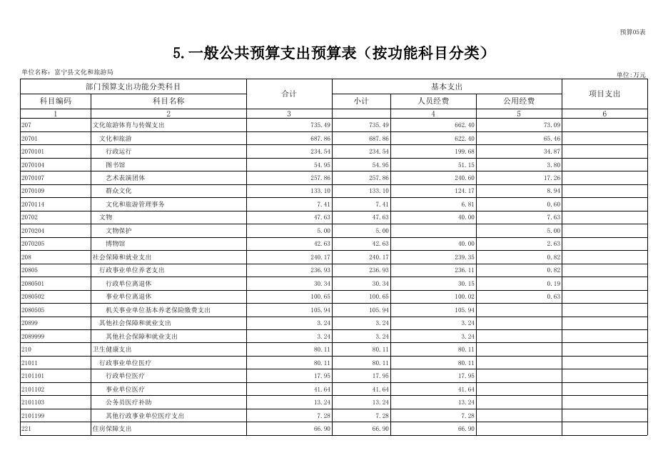 富宁县文化和旅游局2022年预算公开情况表.xlsx
