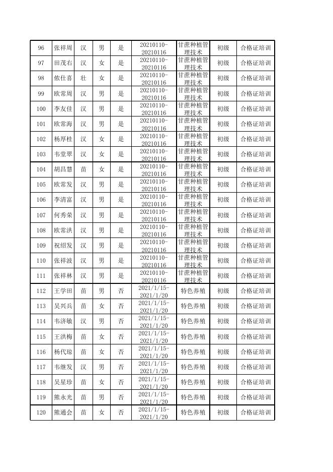 麻栗坡县职业培训补贴申报名册.xlsx