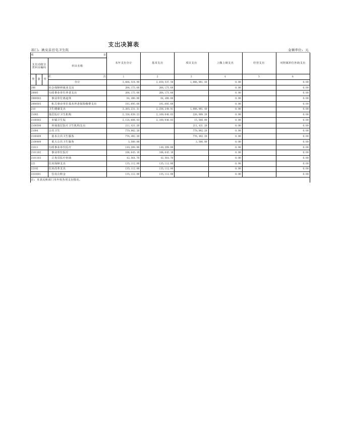 2020年决算公开姚安县官屯卫生院报表.xls