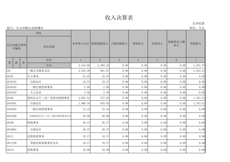 砚山县蚌峨乡2018年度部门决算.xls