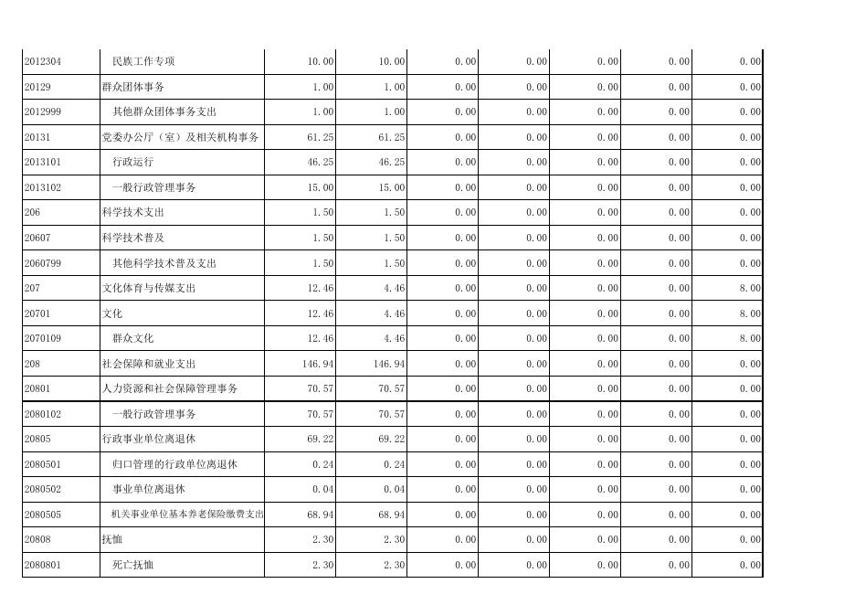砚山县蚌峨乡2018年度部门决算.xls