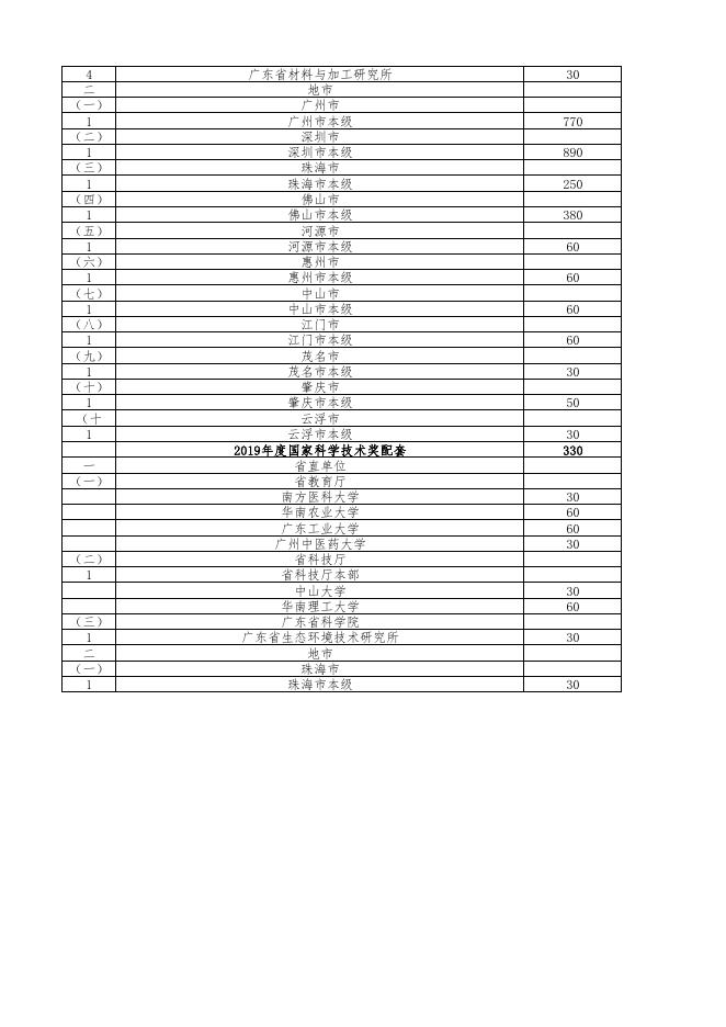 1.2019年度广东省科学技术奖与国家科学技术奖配套奖金分配拟公示表.pdf