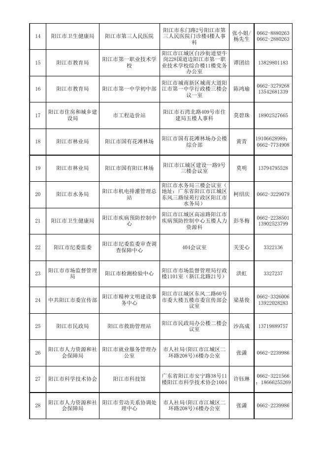 广东省事业单位2023年招聘高校应届毕业生阳江市考区资格审核单位联系情况表.xls