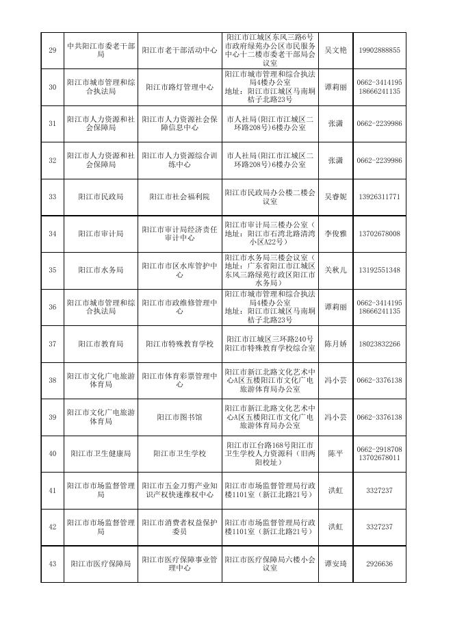 广东省事业单位2023年招聘高校应届毕业生阳江市考区资格审核单位联系情况表.xls