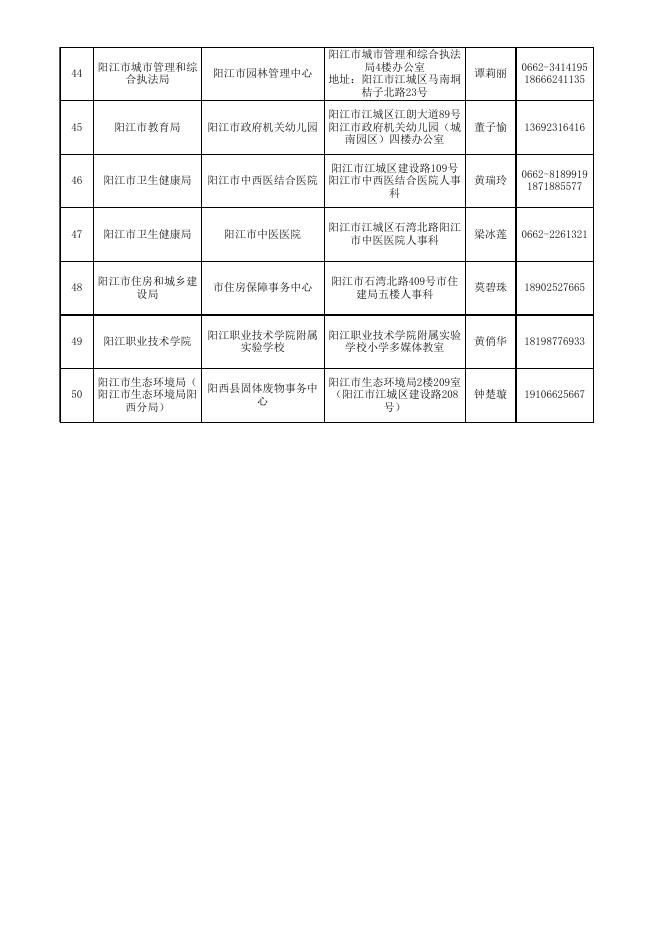 广东省事业单位2023年招聘高校应届毕业生阳江市考区资格审核单位联系情况表.xls
