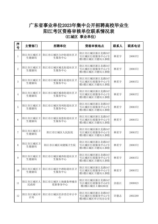 广东省事业单位2023年招聘高校应届毕业生阳江市考区资格审核单位联系情况表.xls