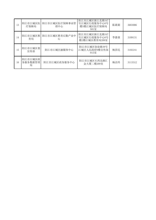广东省事业单位2023年招聘高校应届毕业生阳江市考区资格审核单位联系情况表.xls